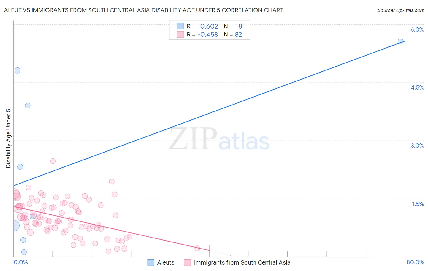 Aleut vs Immigrants from South Central Asia Disability Age Under 5