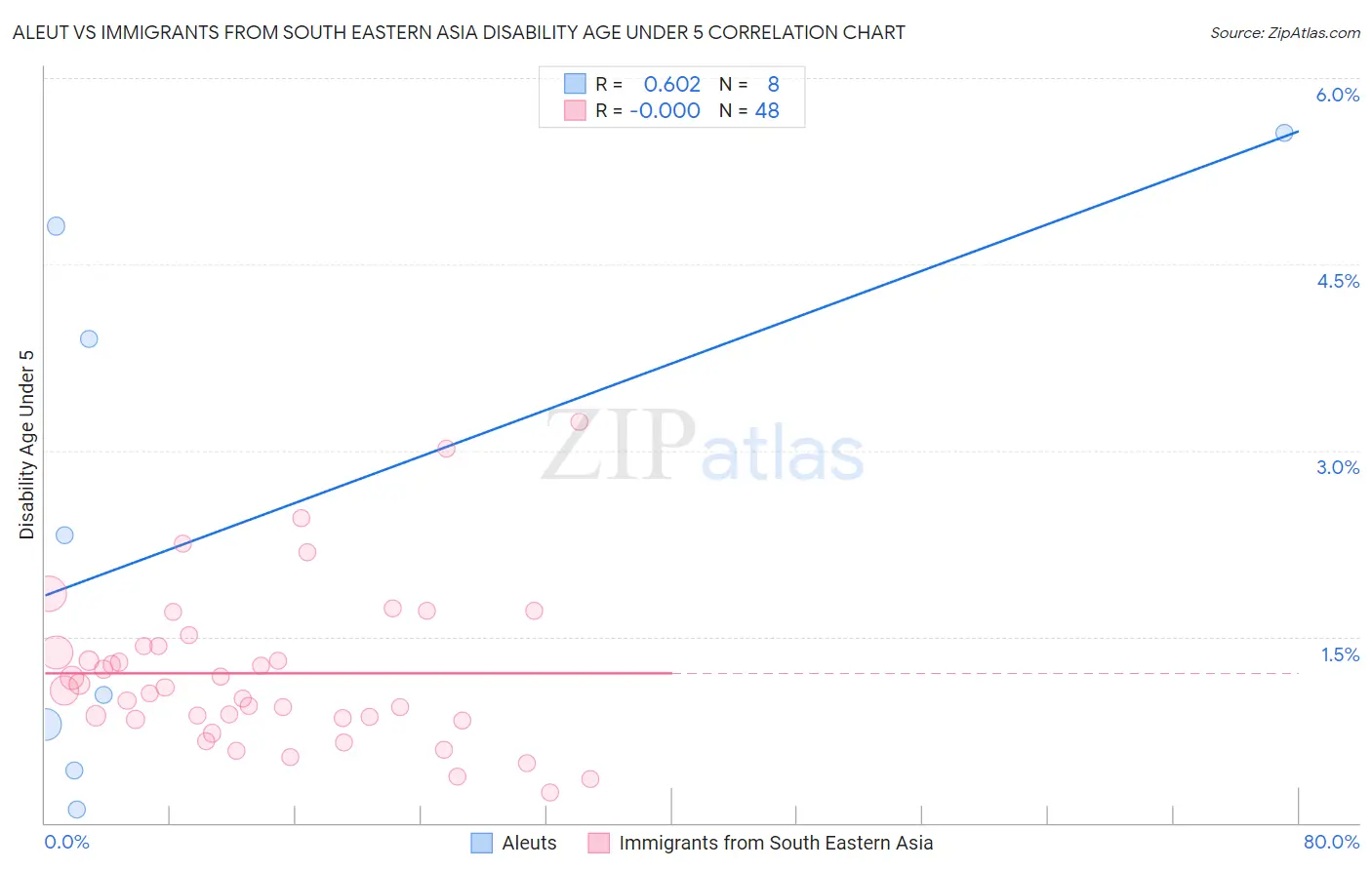 Aleut vs Immigrants from South Eastern Asia Disability Age Under 5