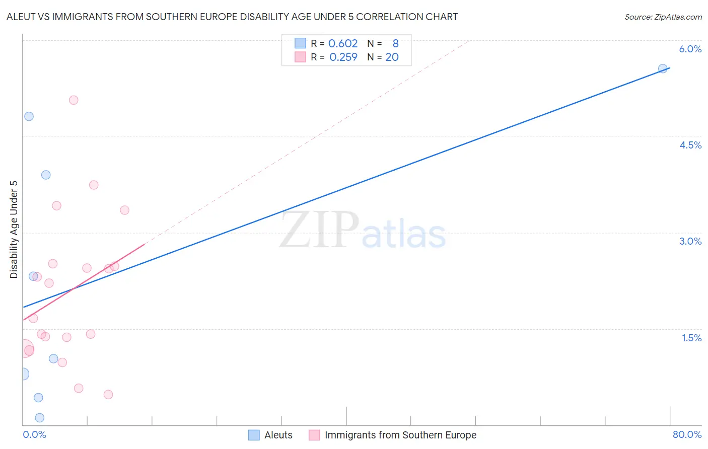 Aleut vs Immigrants from Southern Europe Disability Age Under 5