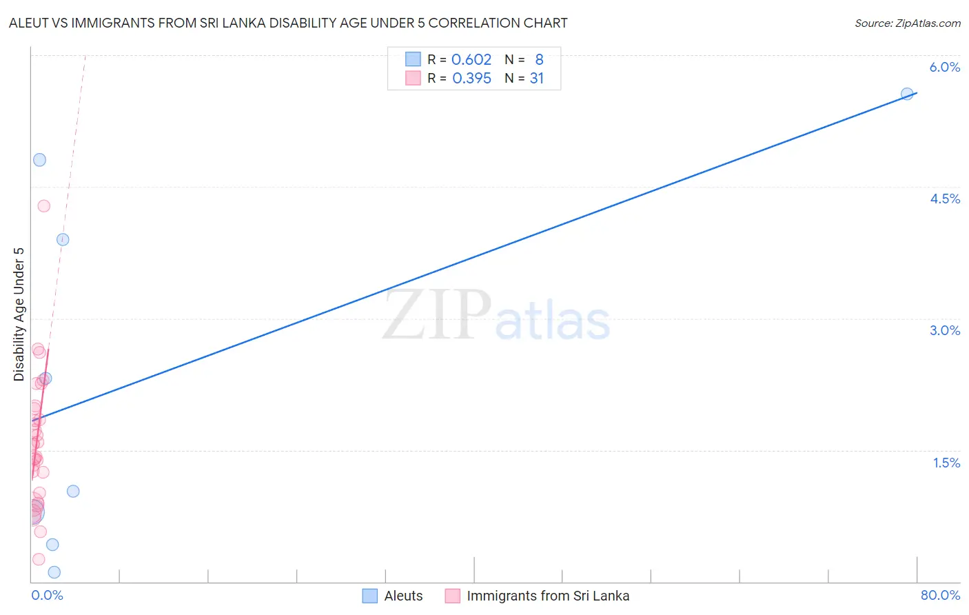 Aleut vs Immigrants from Sri Lanka Disability Age Under 5
