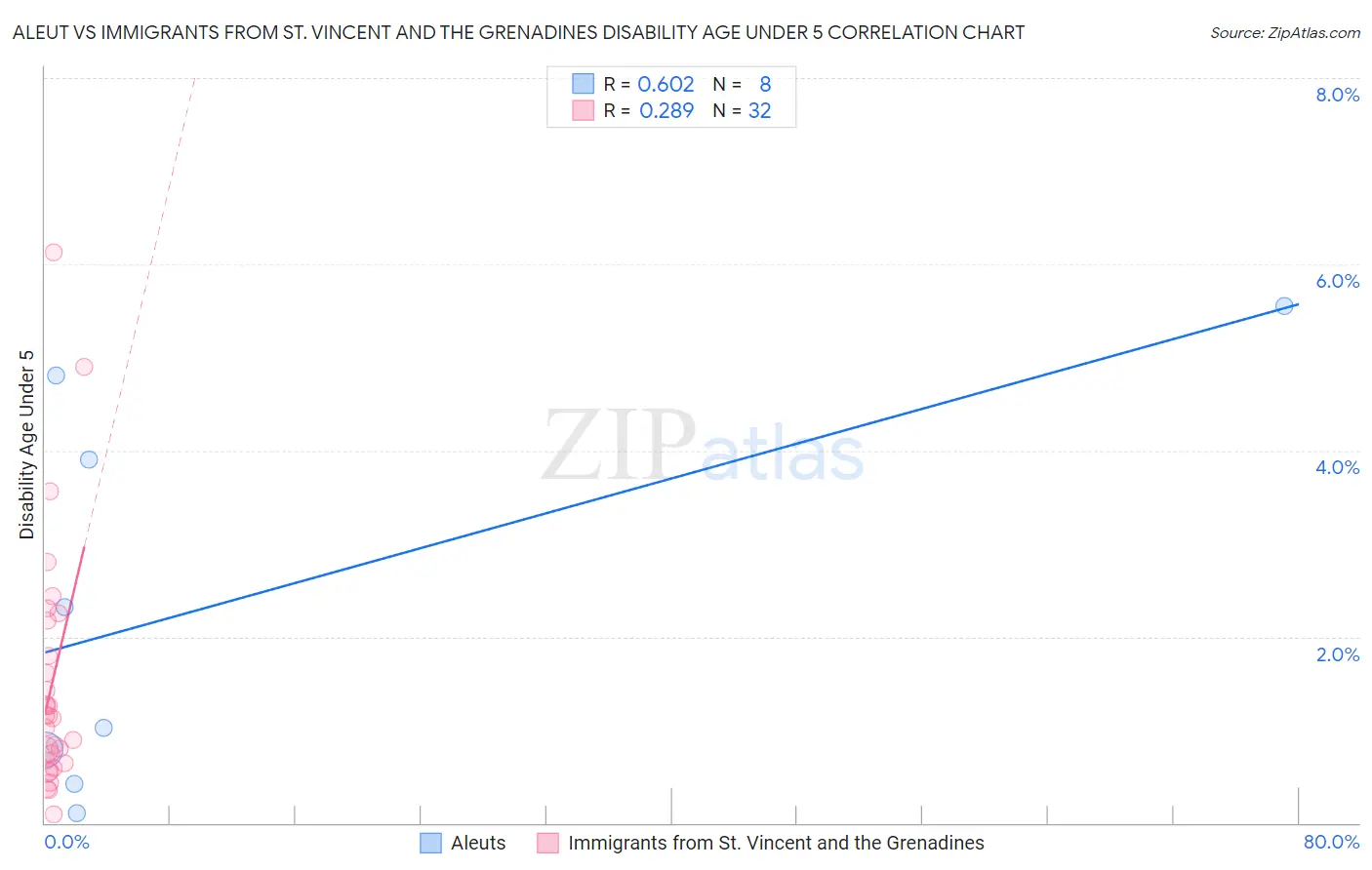 Aleut vs Immigrants from St. Vincent and the Grenadines Disability Age Under 5