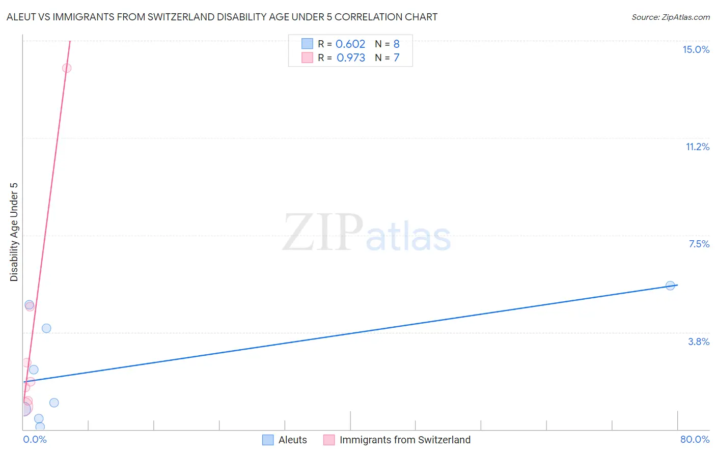 Aleut vs Immigrants from Switzerland Disability Age Under 5
