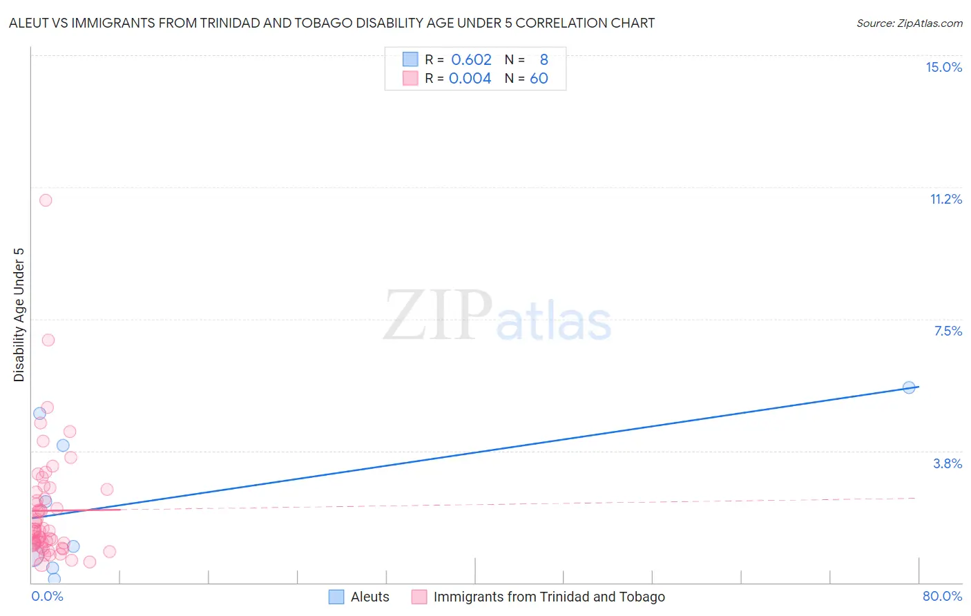 Aleut vs Immigrants from Trinidad and Tobago Disability Age Under 5