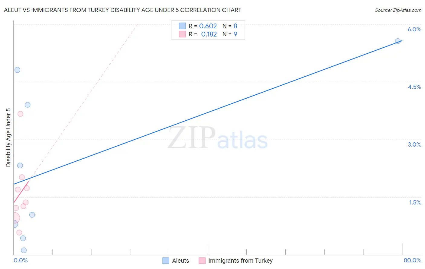 Aleut vs Immigrants from Turkey Disability Age Under 5