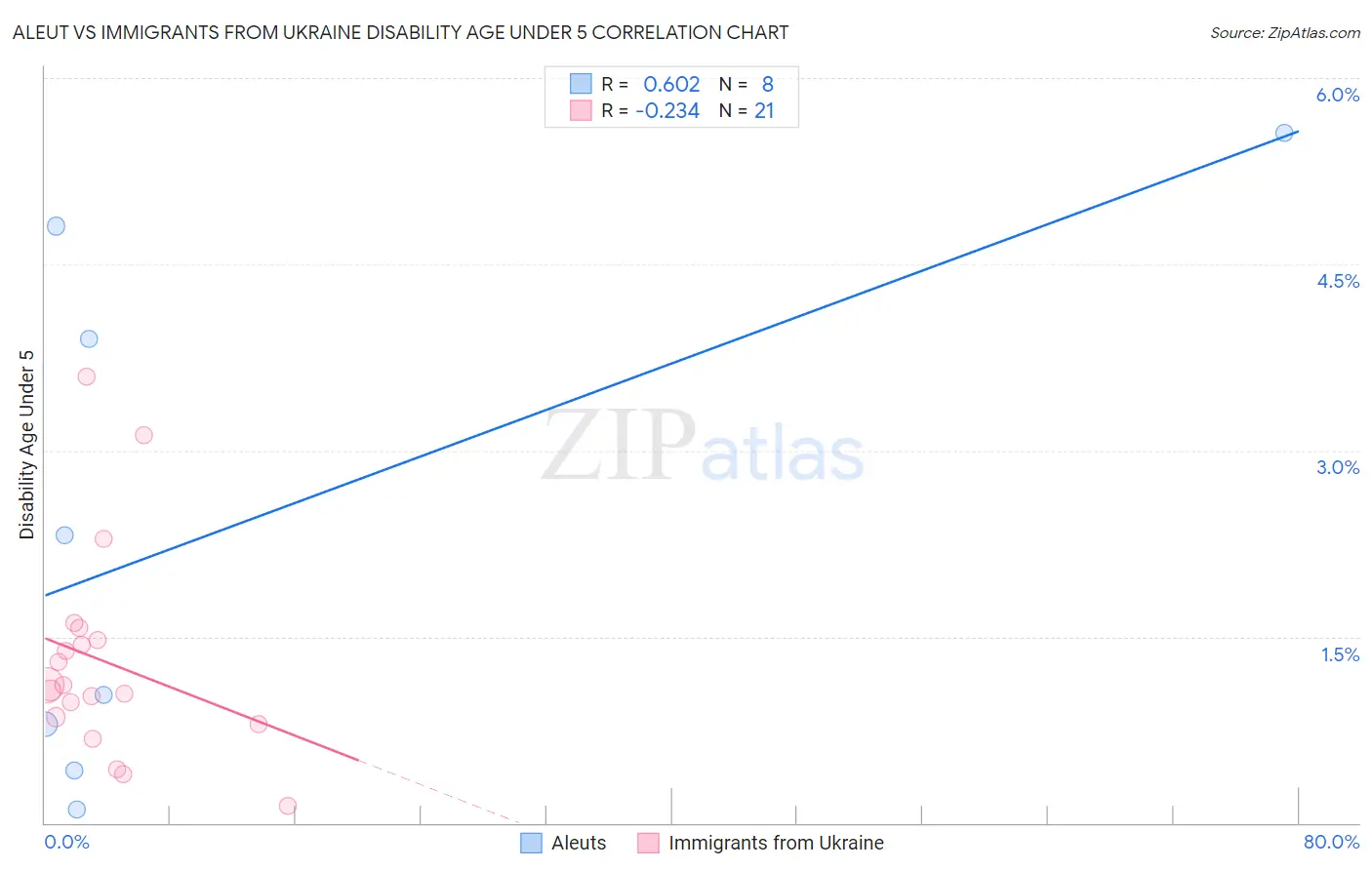 Aleut vs Immigrants from Ukraine Disability Age Under 5