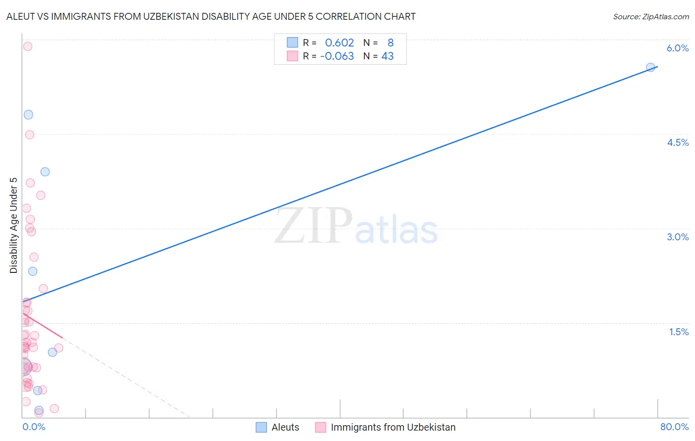 Aleut vs Immigrants from Uzbekistan Disability Age Under 5