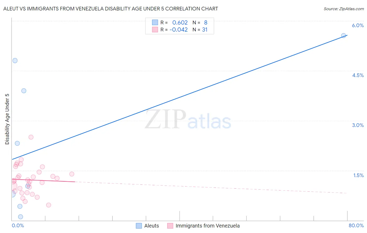 Aleut vs Immigrants from Venezuela Disability Age Under 5