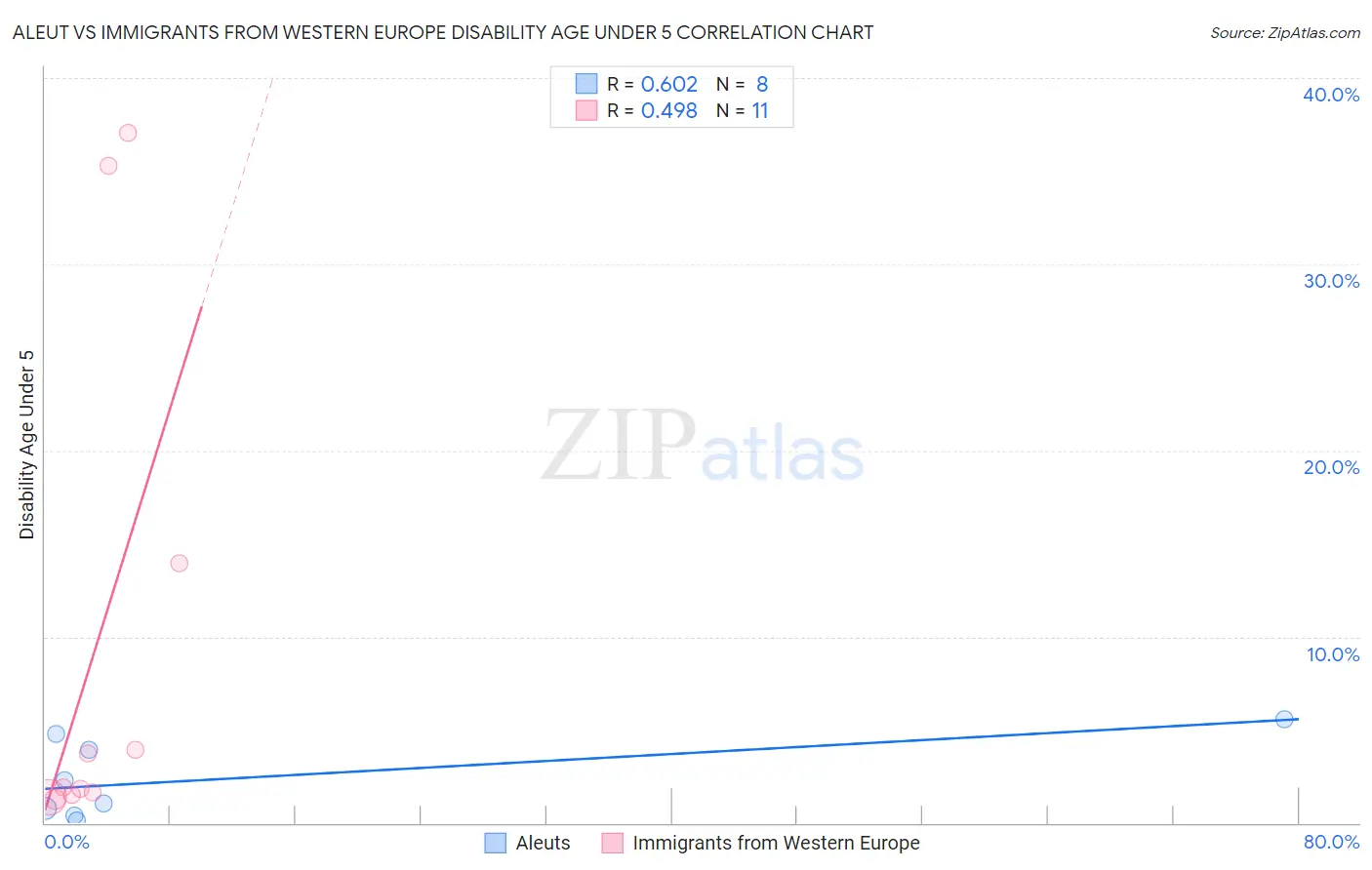 Aleut vs Immigrants from Western Europe Disability Age Under 5