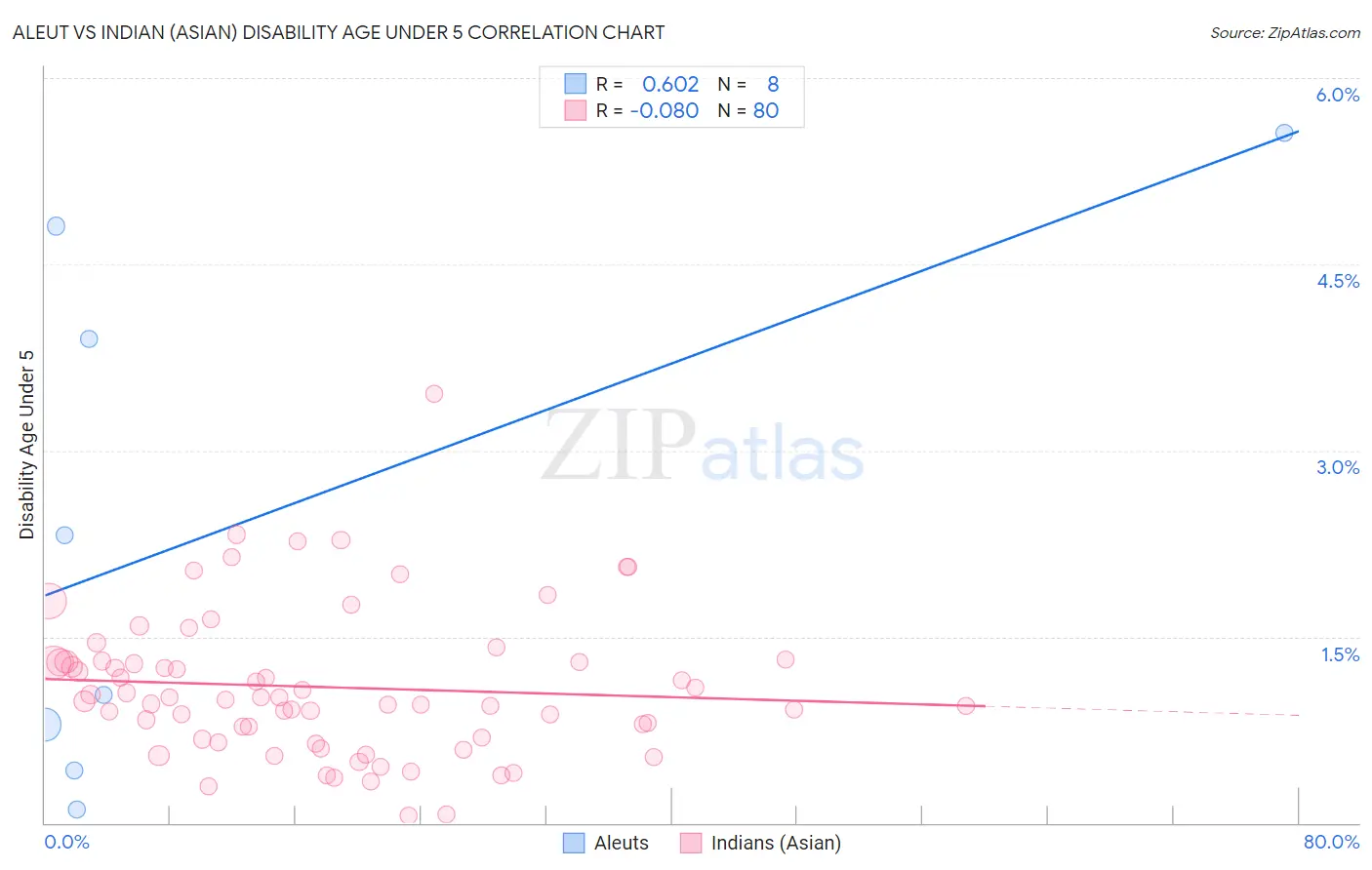 Aleut vs Indian (Asian) Disability Age Under 5