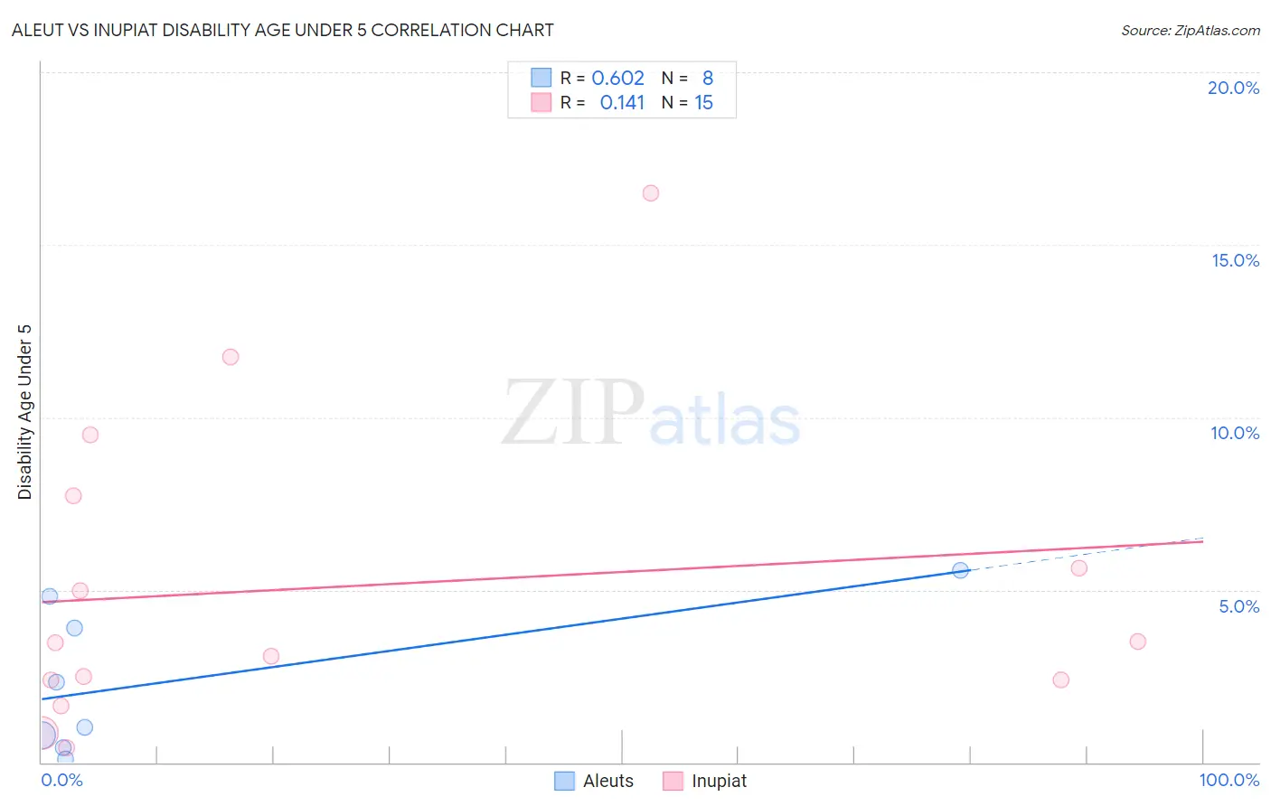 Aleut vs Inupiat Disability Age Under 5