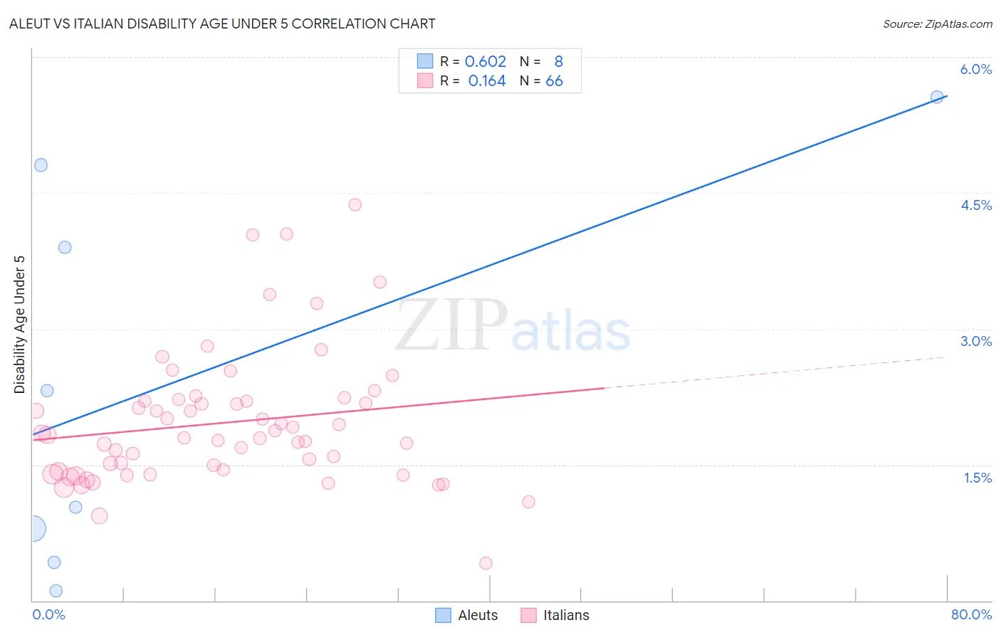 Aleut vs Italian Disability Age Under 5