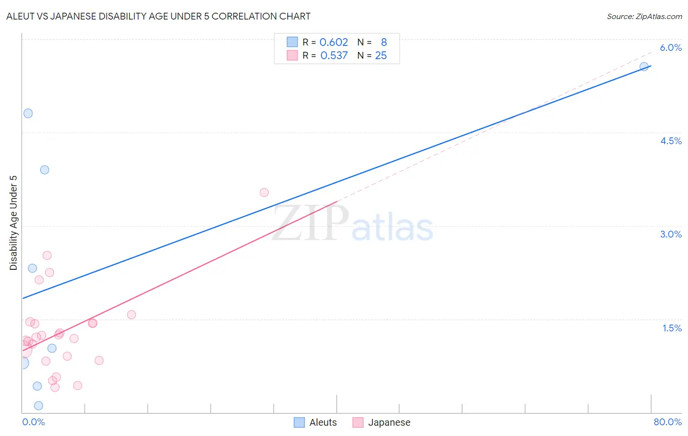 Aleut vs Japanese Disability Age Under 5