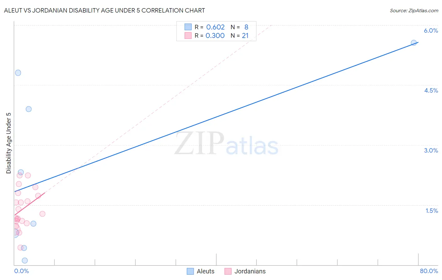 Aleut vs Jordanian Disability Age Under 5