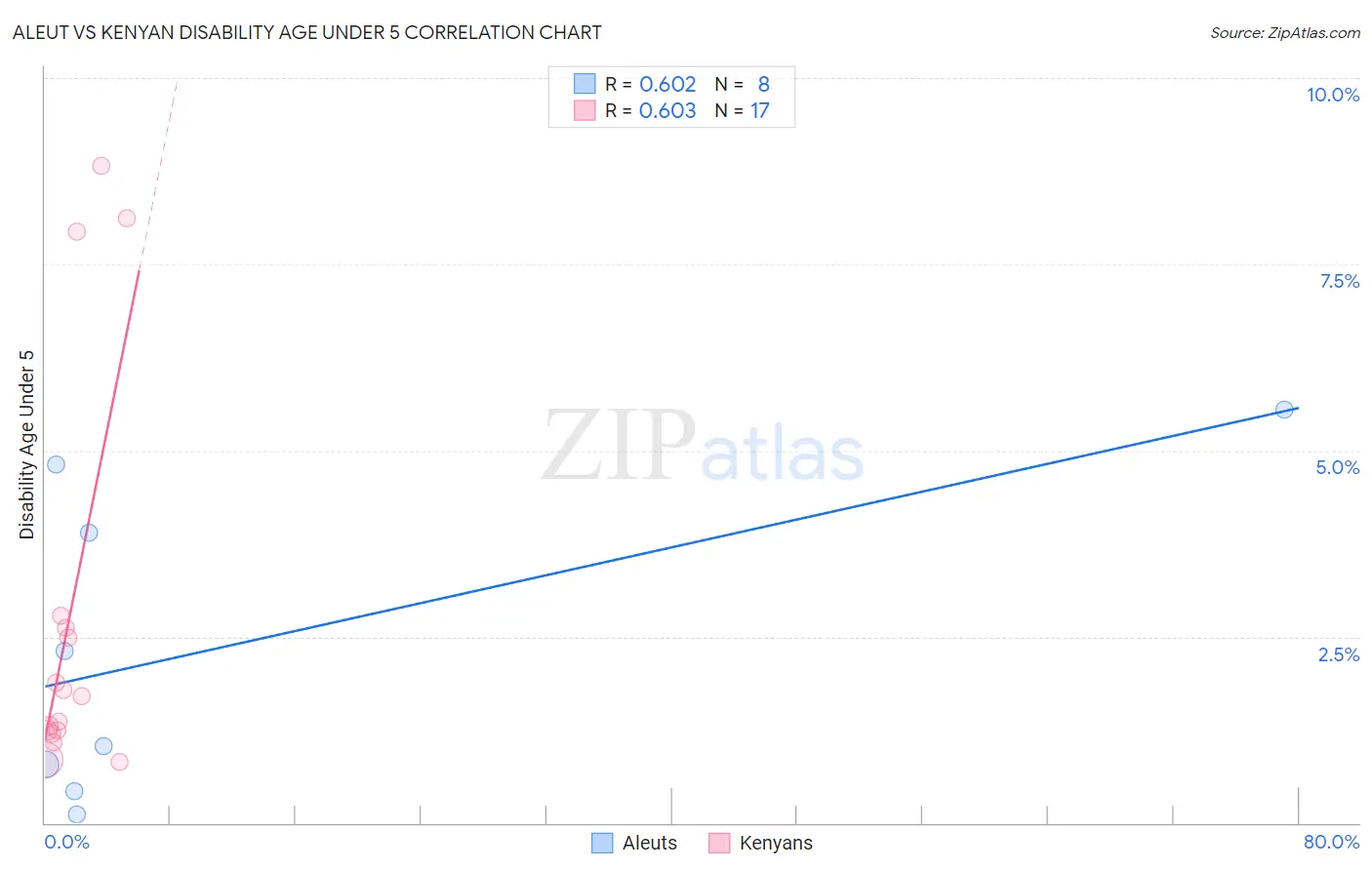Aleut vs Kenyan Disability Age Under 5