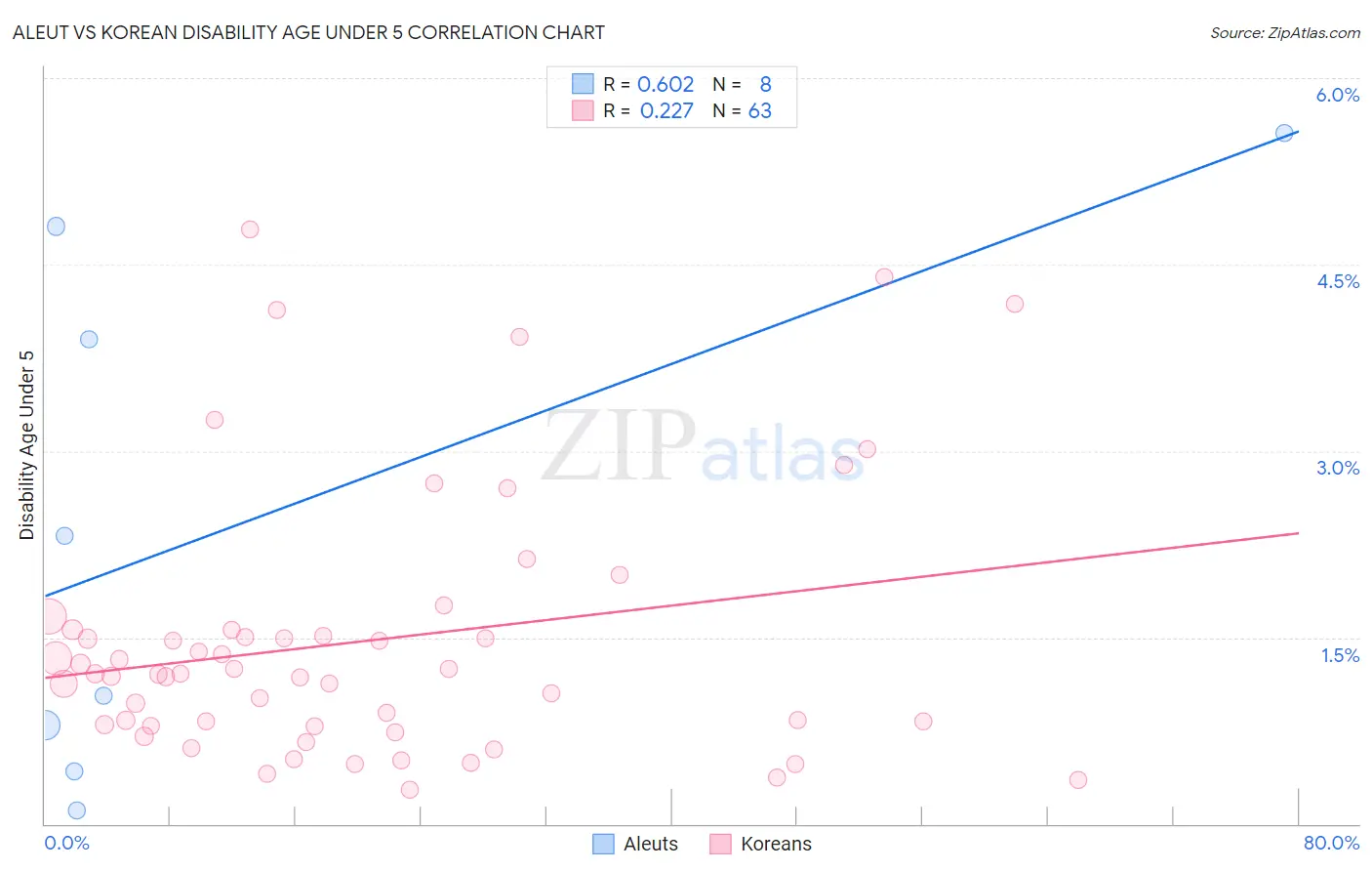 Aleut vs Korean Disability Age Under 5