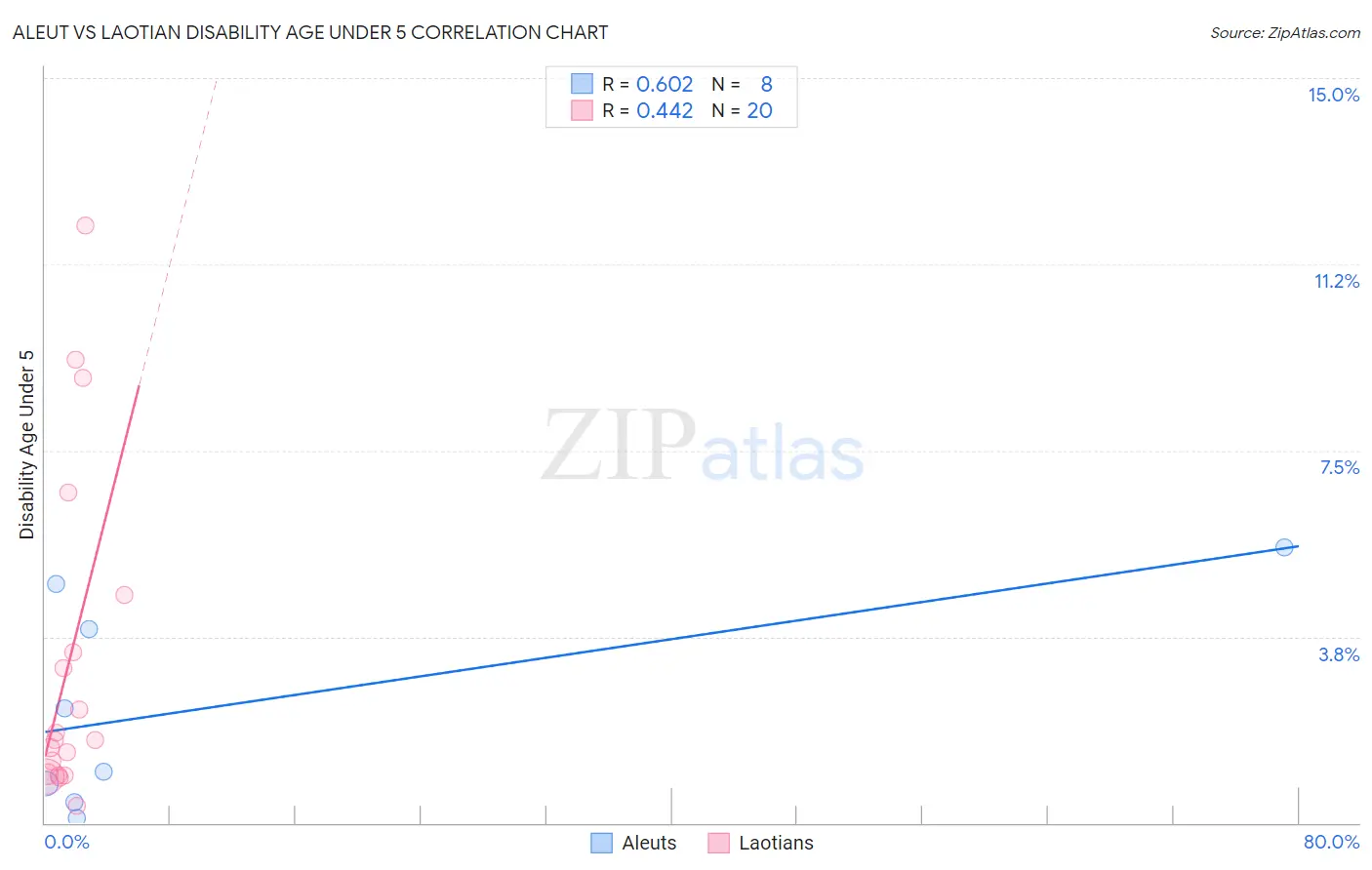 Aleut vs Laotian Disability Age Under 5
