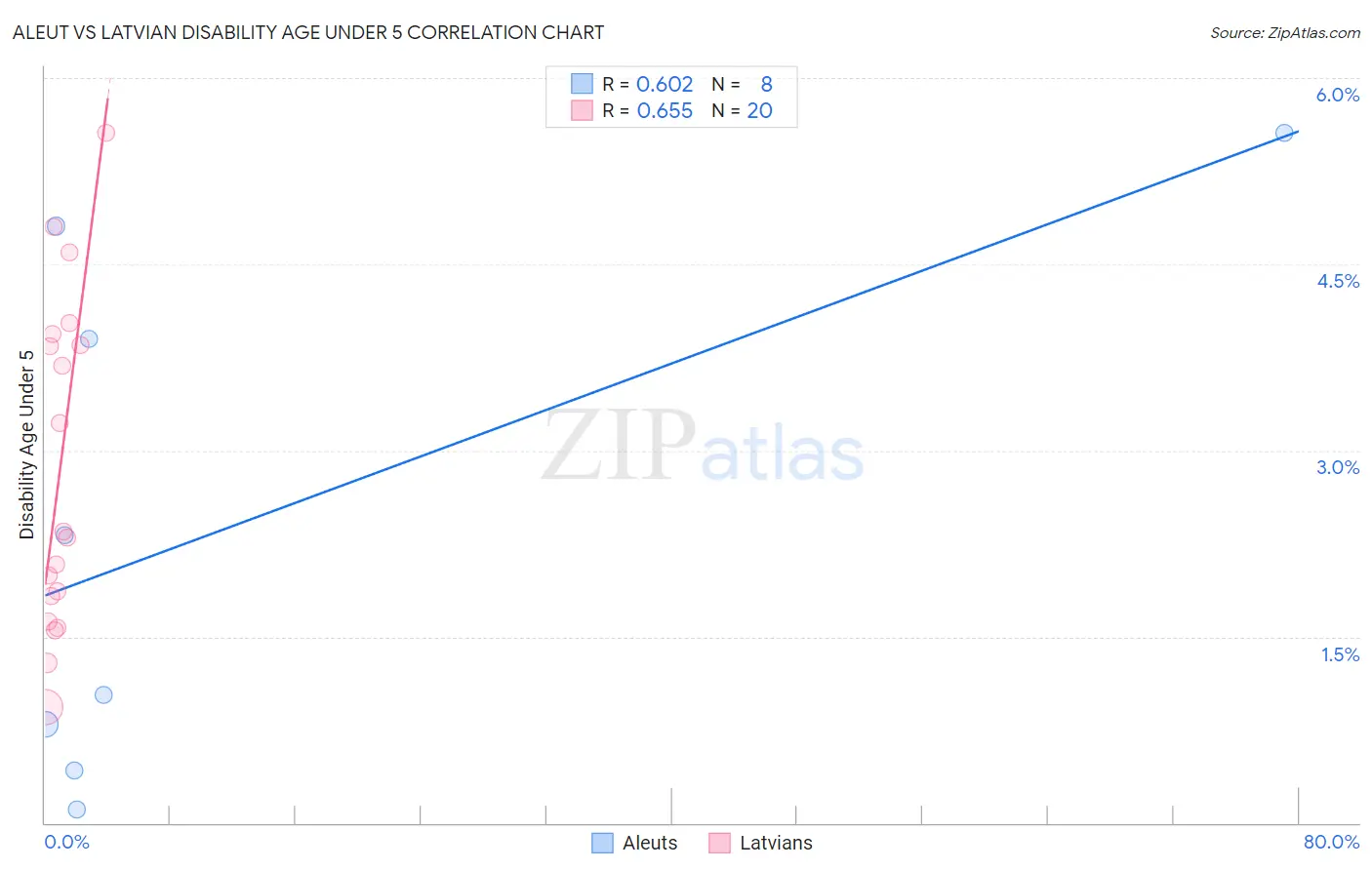 Aleut vs Latvian Disability Age Under 5