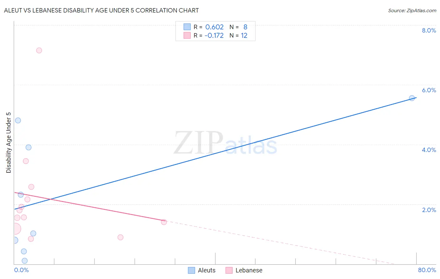 Aleut vs Lebanese Disability Age Under 5