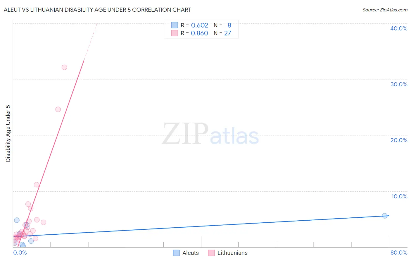 Aleut vs Lithuanian Disability Age Under 5