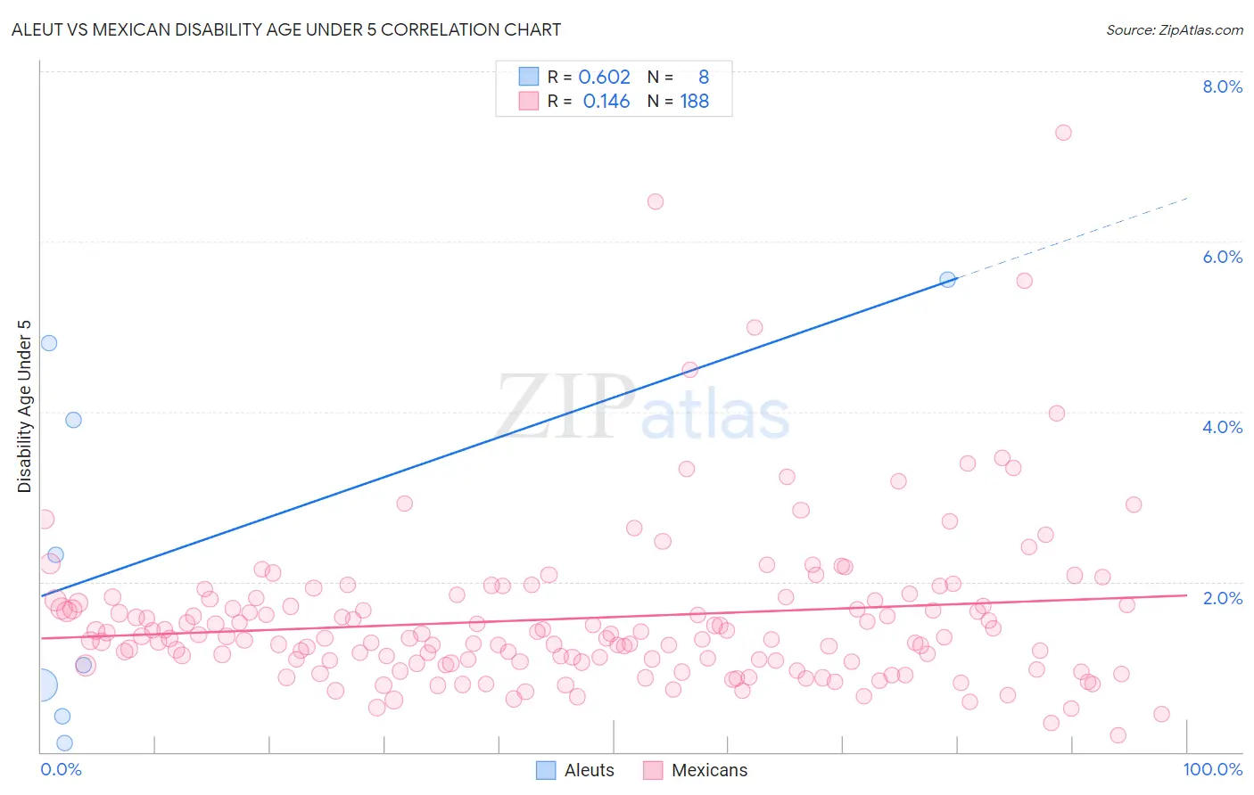 Aleut vs Mexican Disability Age Under 5