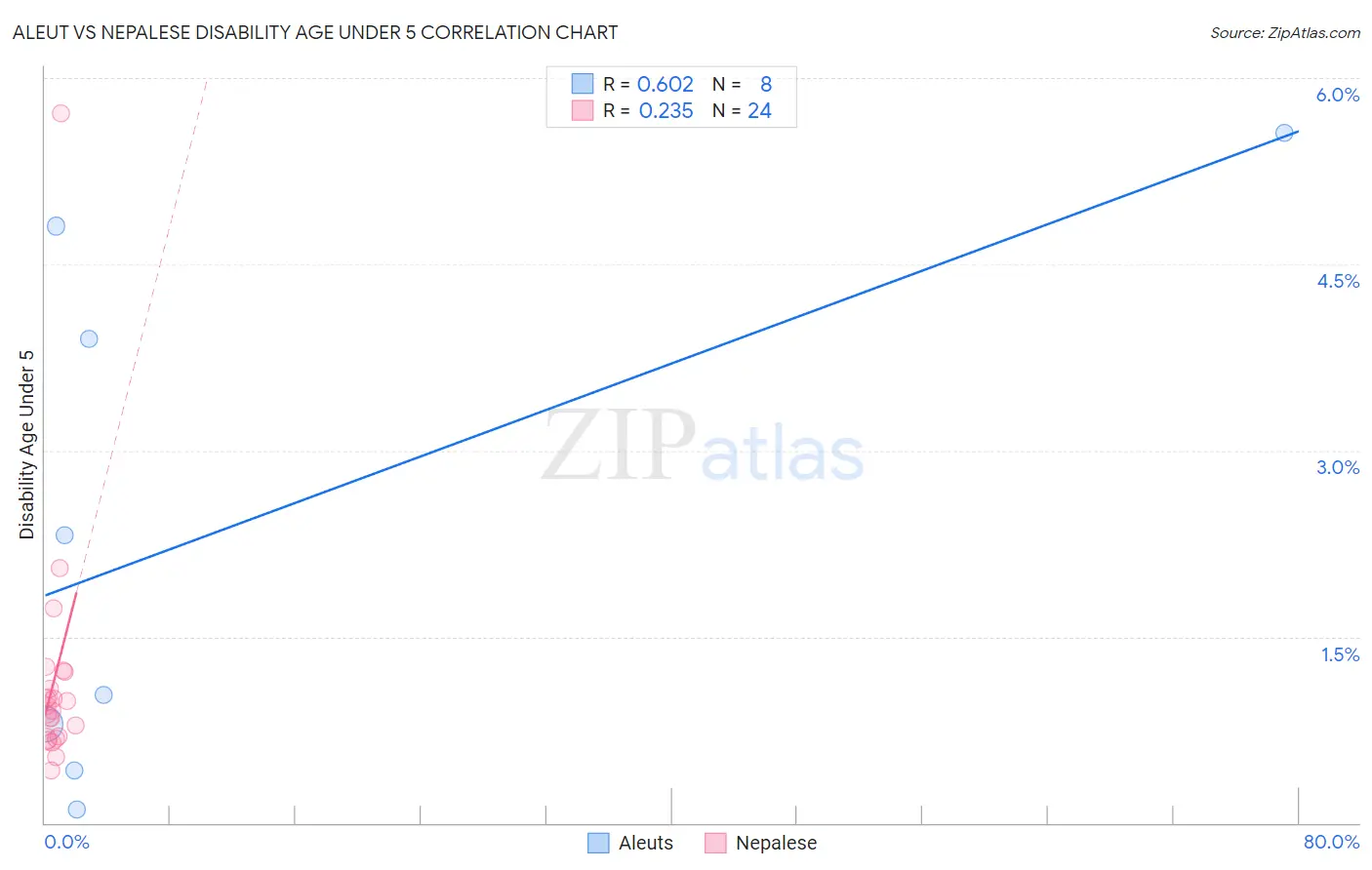 Aleut vs Nepalese Disability Age Under 5