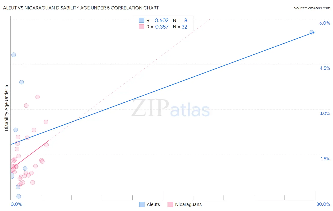 Aleut vs Nicaraguan Disability Age Under 5