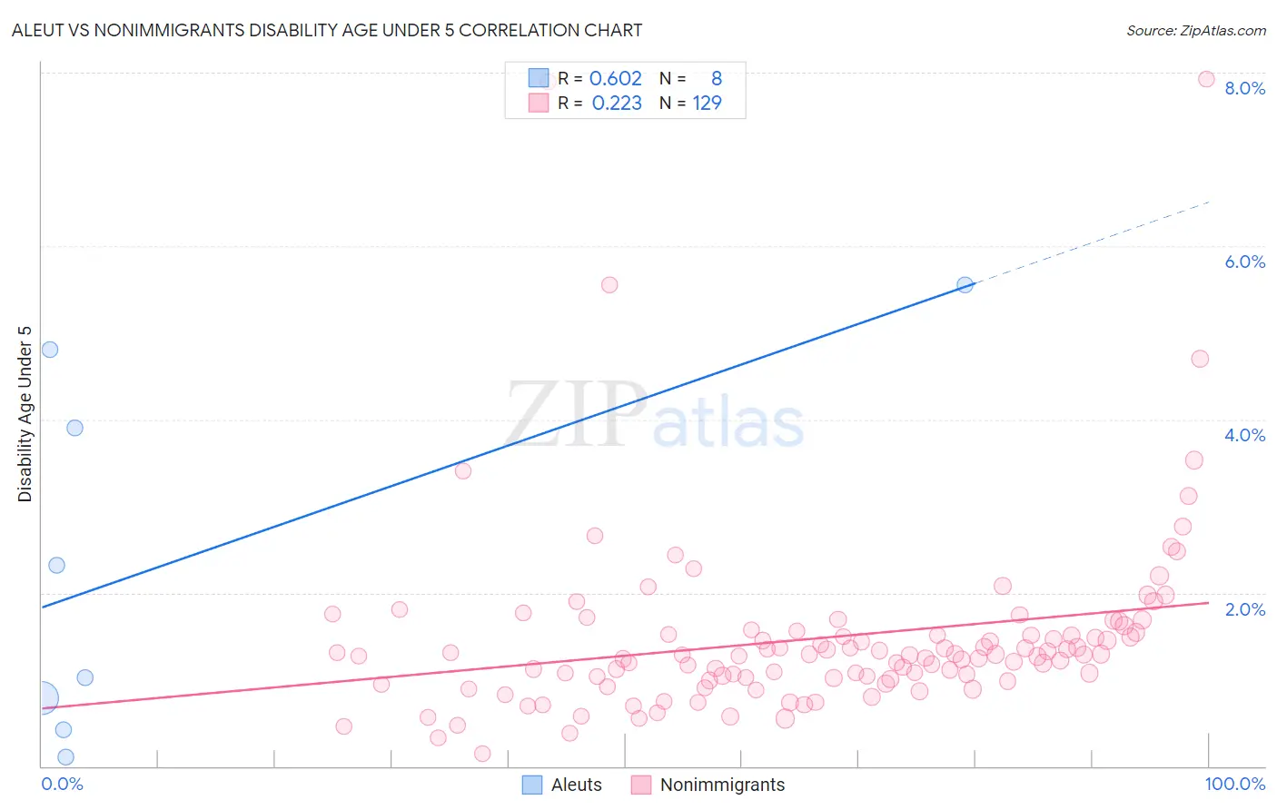 Aleut vs Nonimmigrants Disability Age Under 5