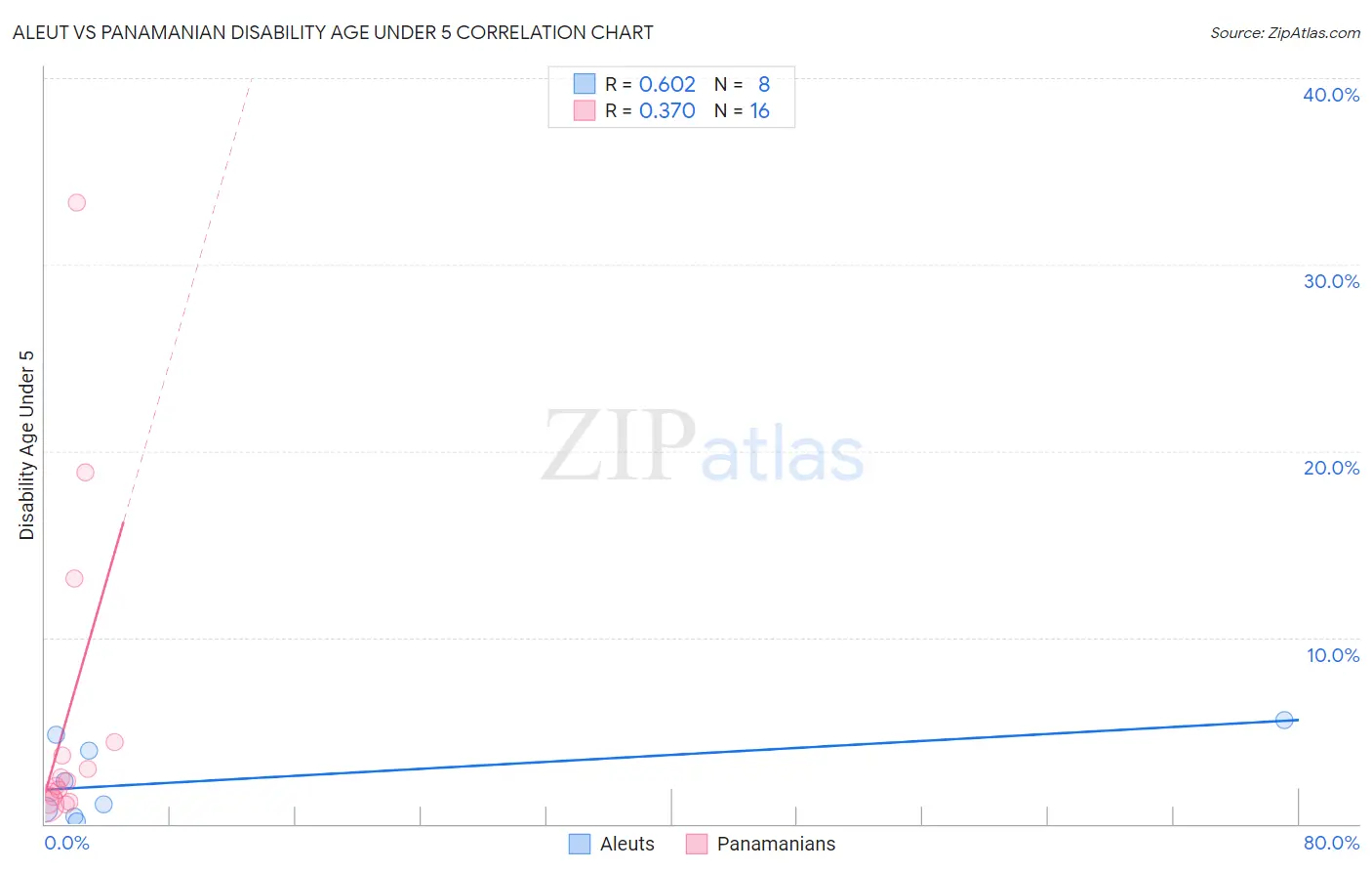 Aleut vs Panamanian Disability Age Under 5