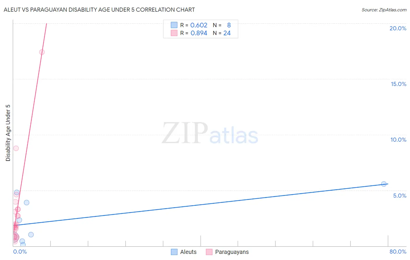 Aleut vs Paraguayan Disability Age Under 5
