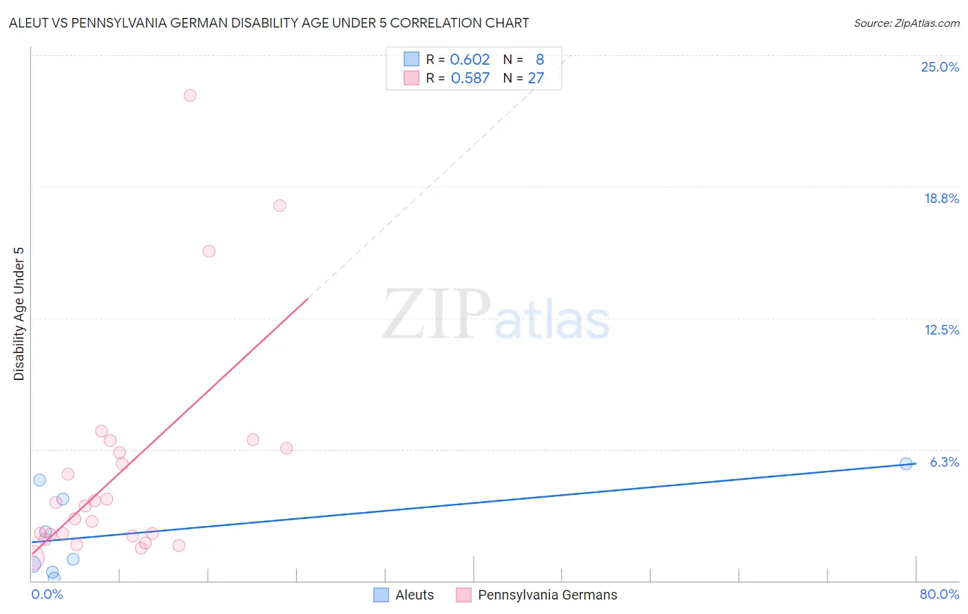 Aleut vs Pennsylvania German Disability Age Under 5