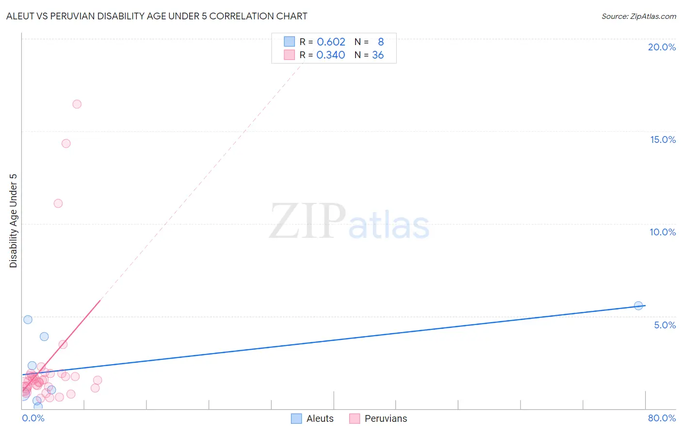 Aleut vs Peruvian Disability Age Under 5