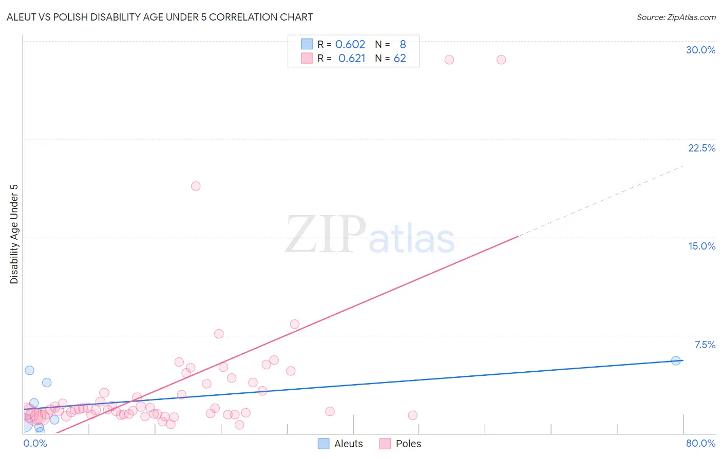 Aleut vs Polish Disability Age Under 5