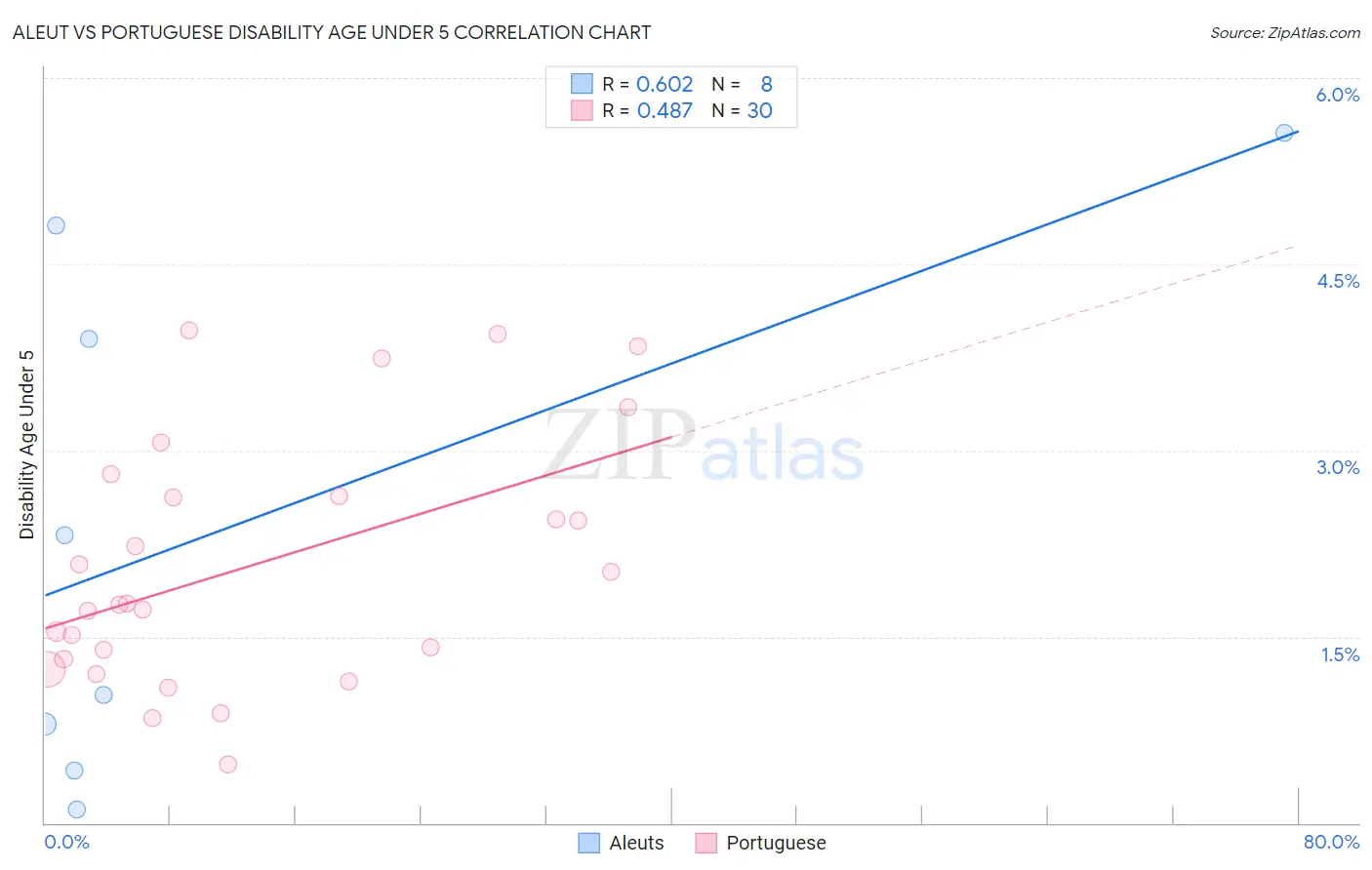 Aleut vs Portuguese Disability Age Under 5