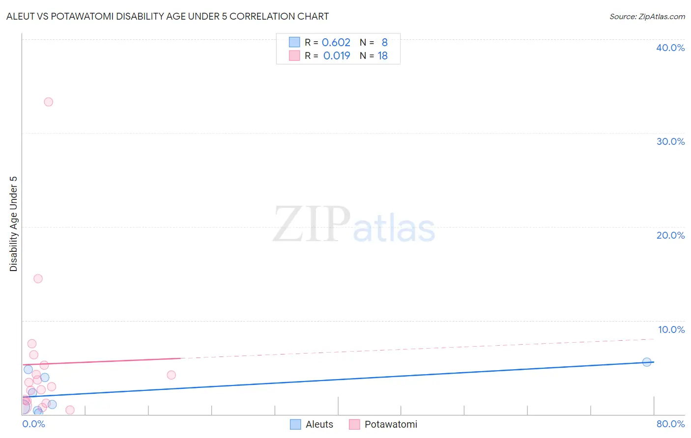 Aleut vs Potawatomi Disability Age Under 5