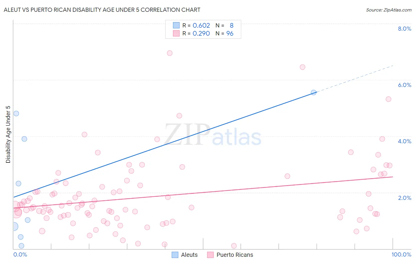 Aleut vs Puerto Rican Disability Age Under 5