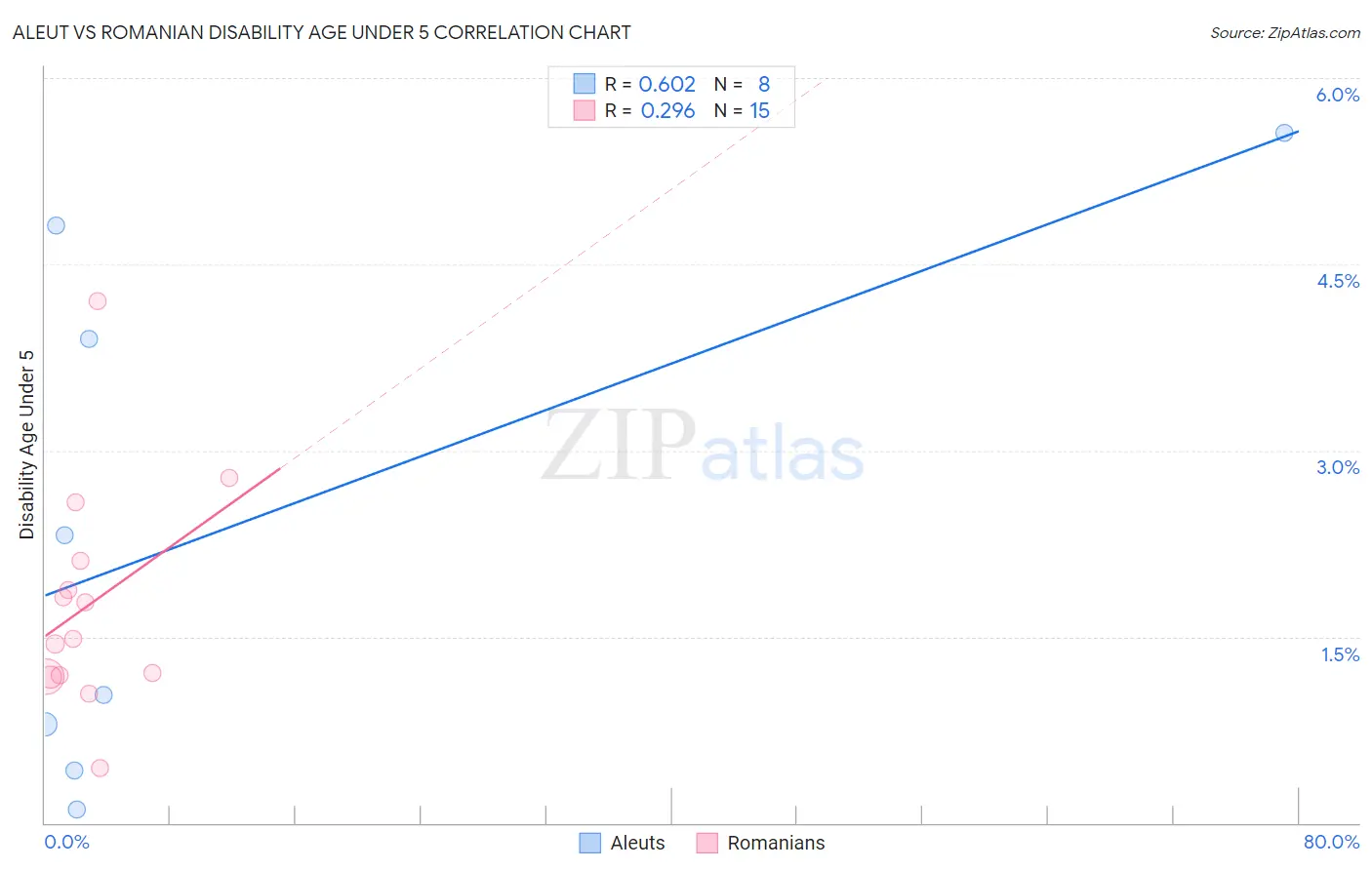 Aleut vs Romanian Disability Age Under 5