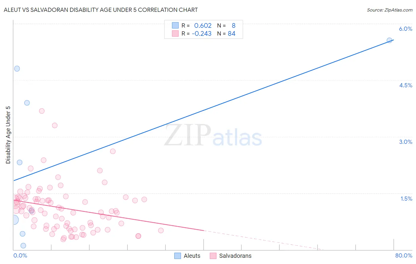 Aleut vs Salvadoran Disability Age Under 5
