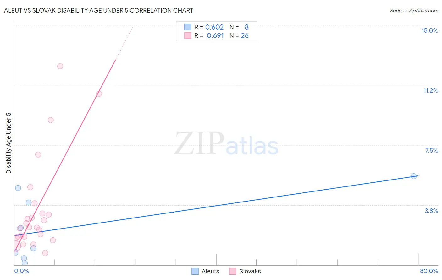 Aleut vs Slovak Disability Age Under 5