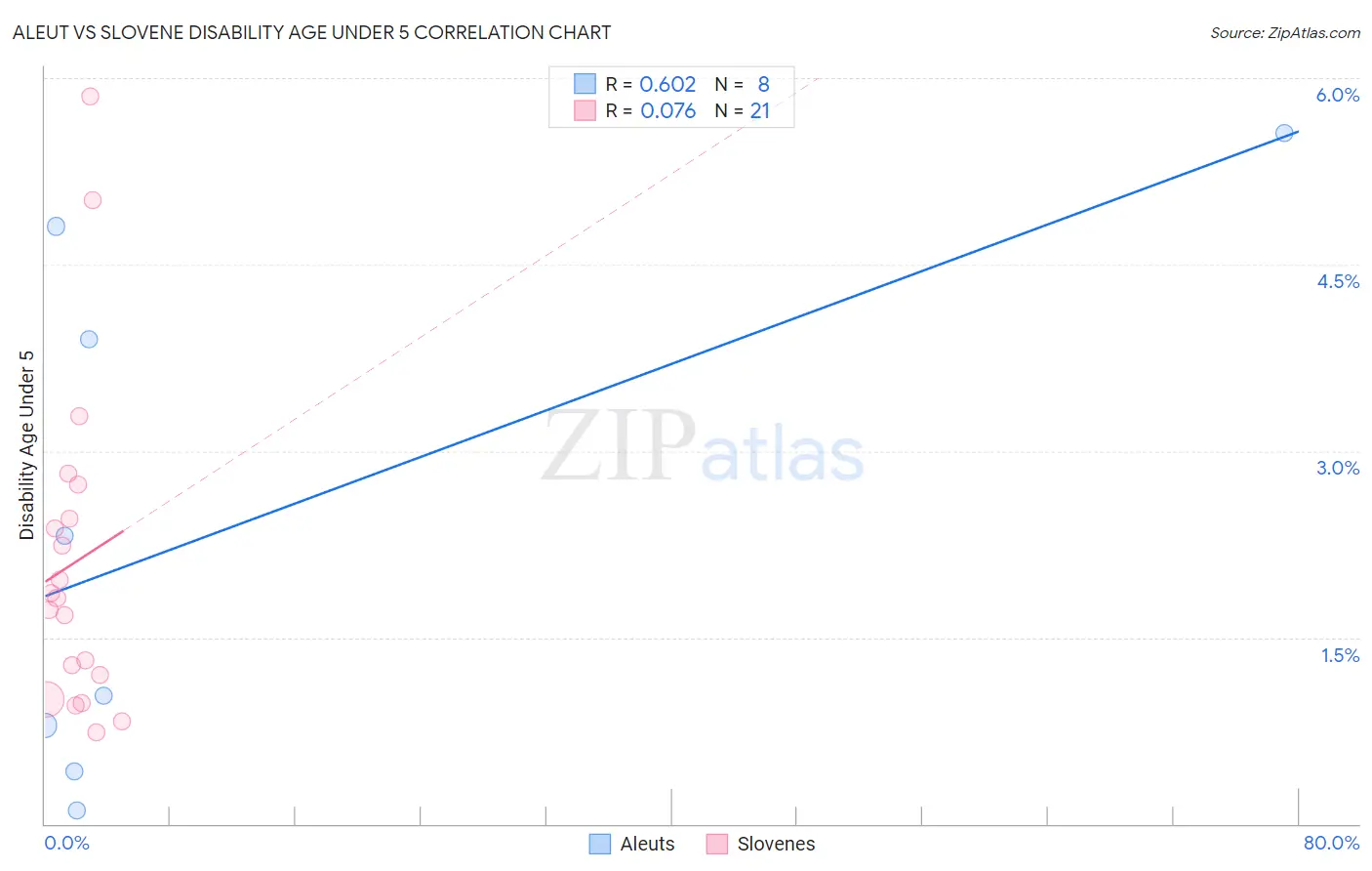 Aleut vs Slovene Disability Age Under 5