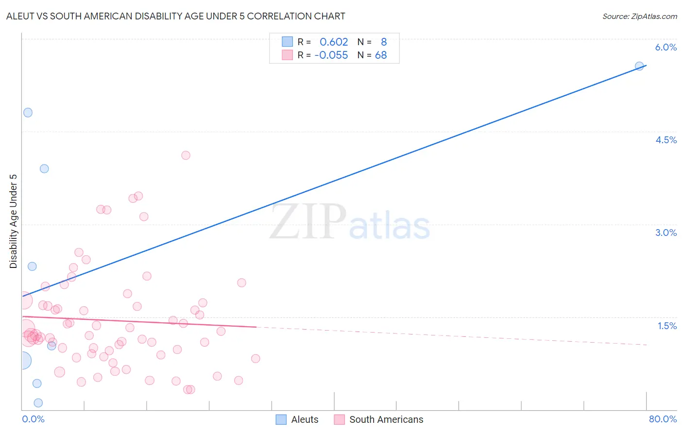 Aleut vs South American Disability Age Under 5