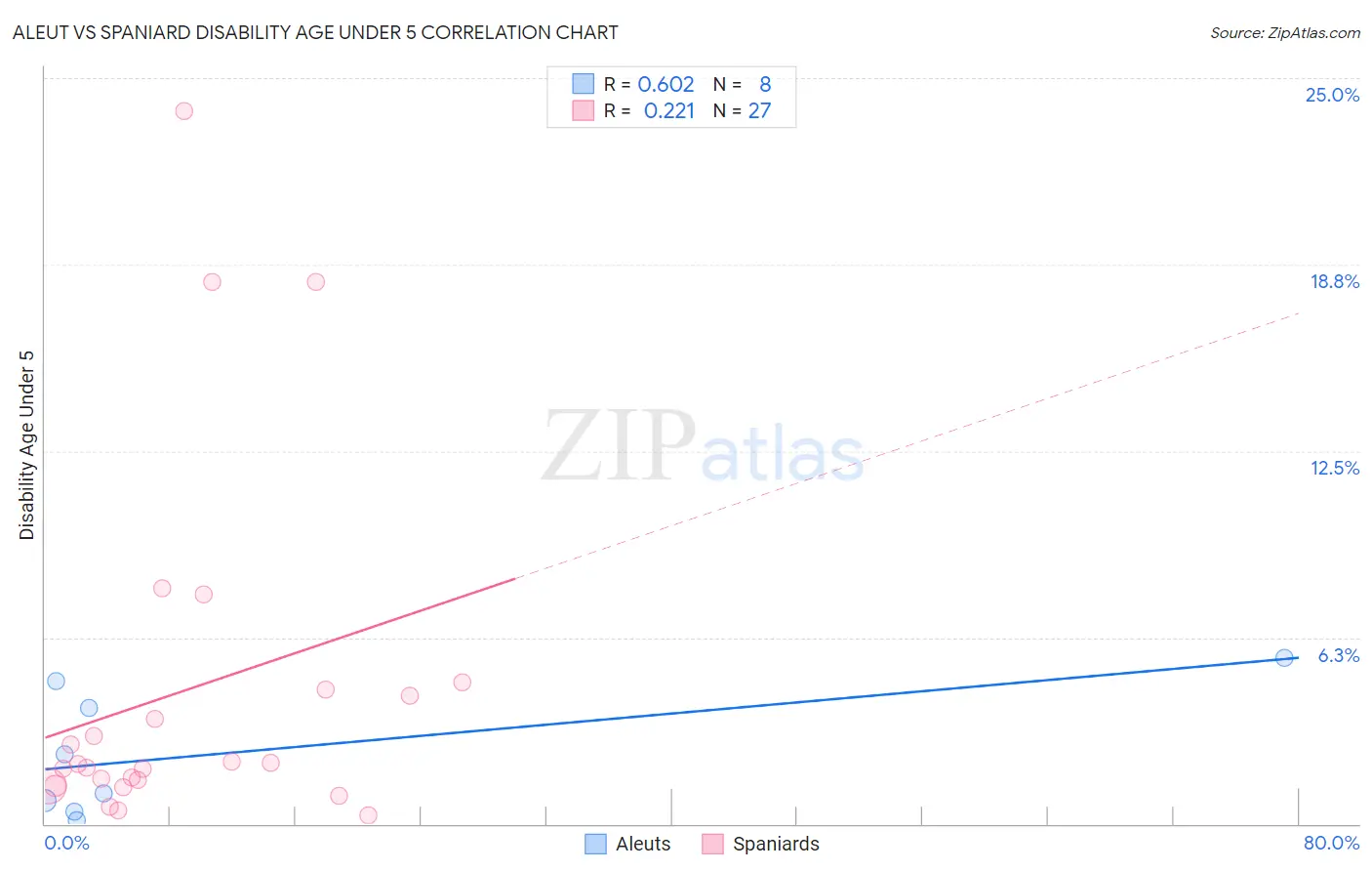 Aleut vs Spaniard Disability Age Under 5