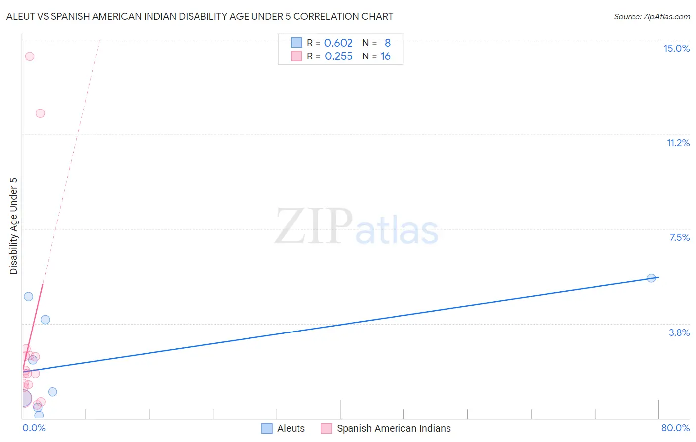 Aleut vs Spanish American Indian Disability Age Under 5