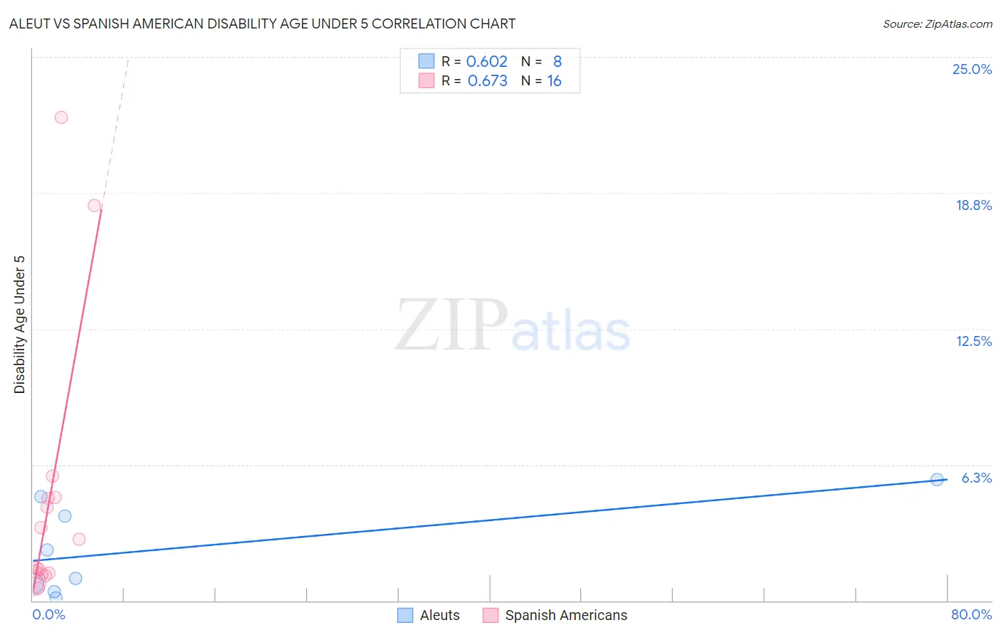 Aleut vs Spanish American Disability Age Under 5