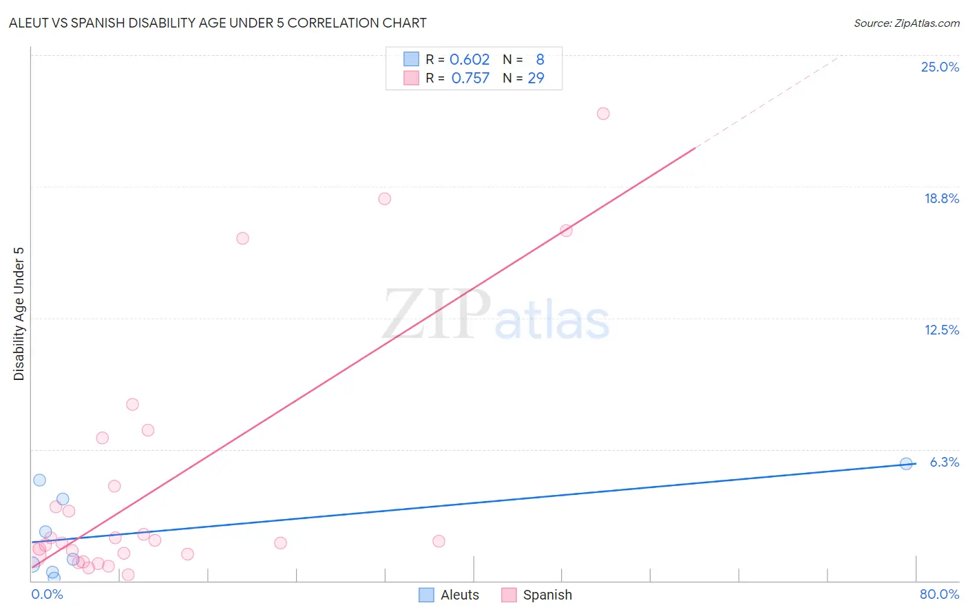Aleut vs Spanish Disability Age Under 5