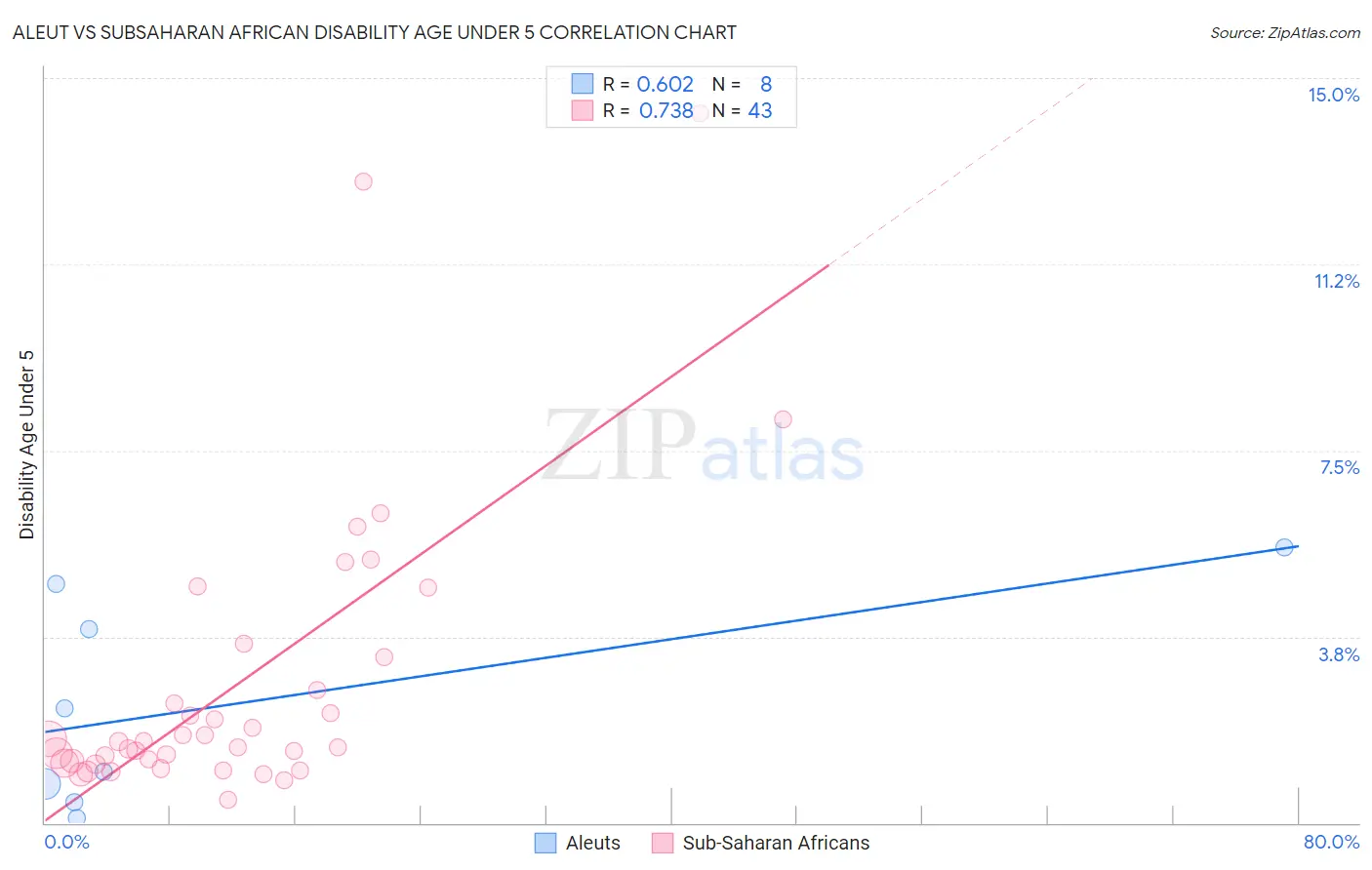 Aleut vs Subsaharan African Disability Age Under 5