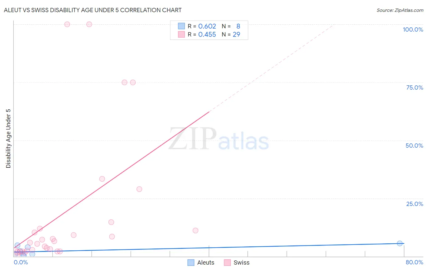 Aleut vs Swiss Disability Age Under 5