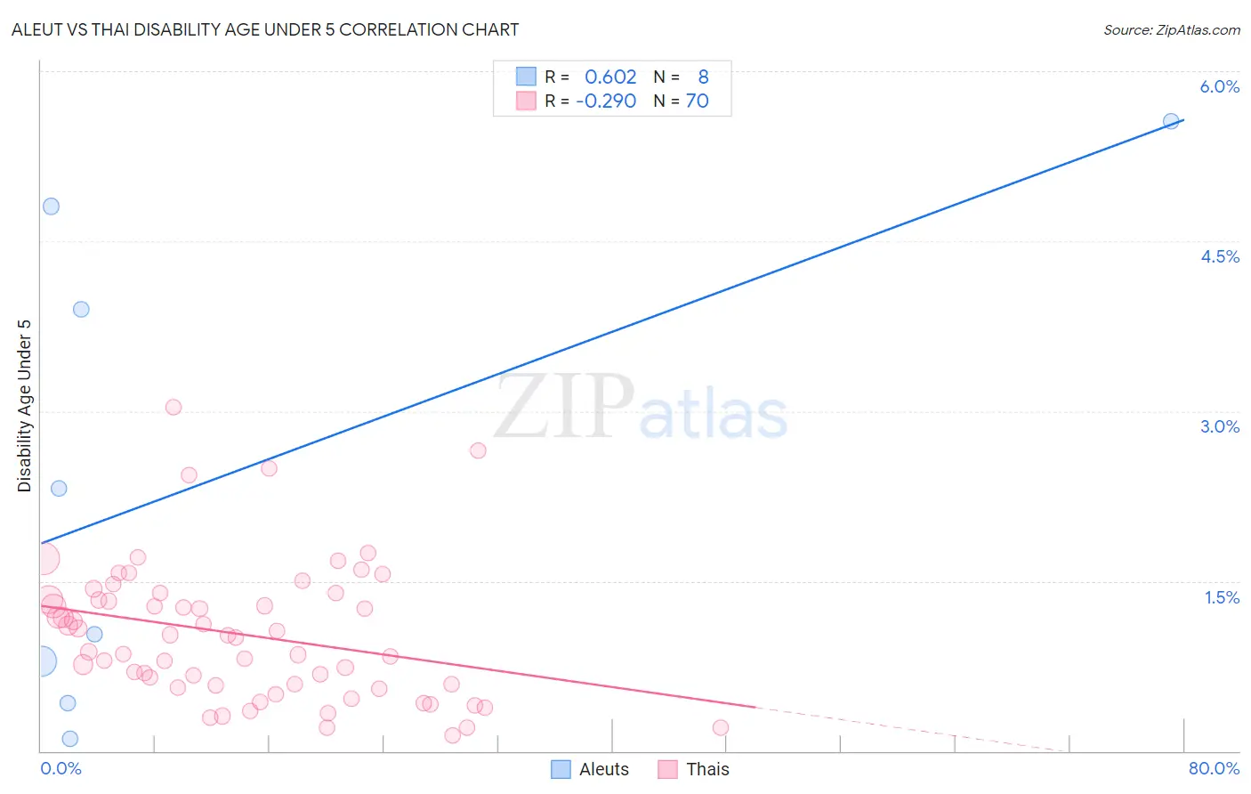 Aleut vs Thai Disability Age Under 5