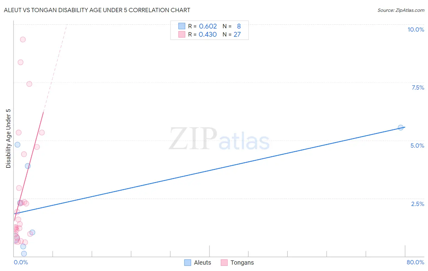 Aleut vs Tongan Disability Age Under 5