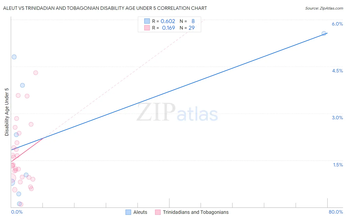 Aleut vs Trinidadian and Tobagonian Disability Age Under 5