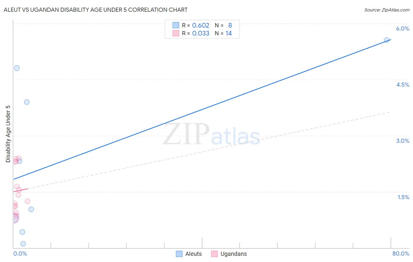 Aleut vs Ugandan Disability Age Under 5